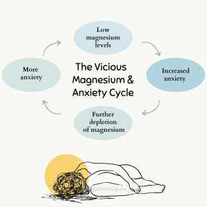 magnesium and anxiety cycle