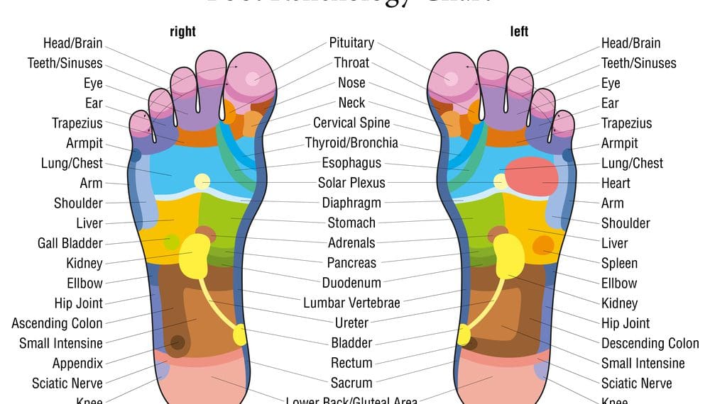 Acupressure points on feet for